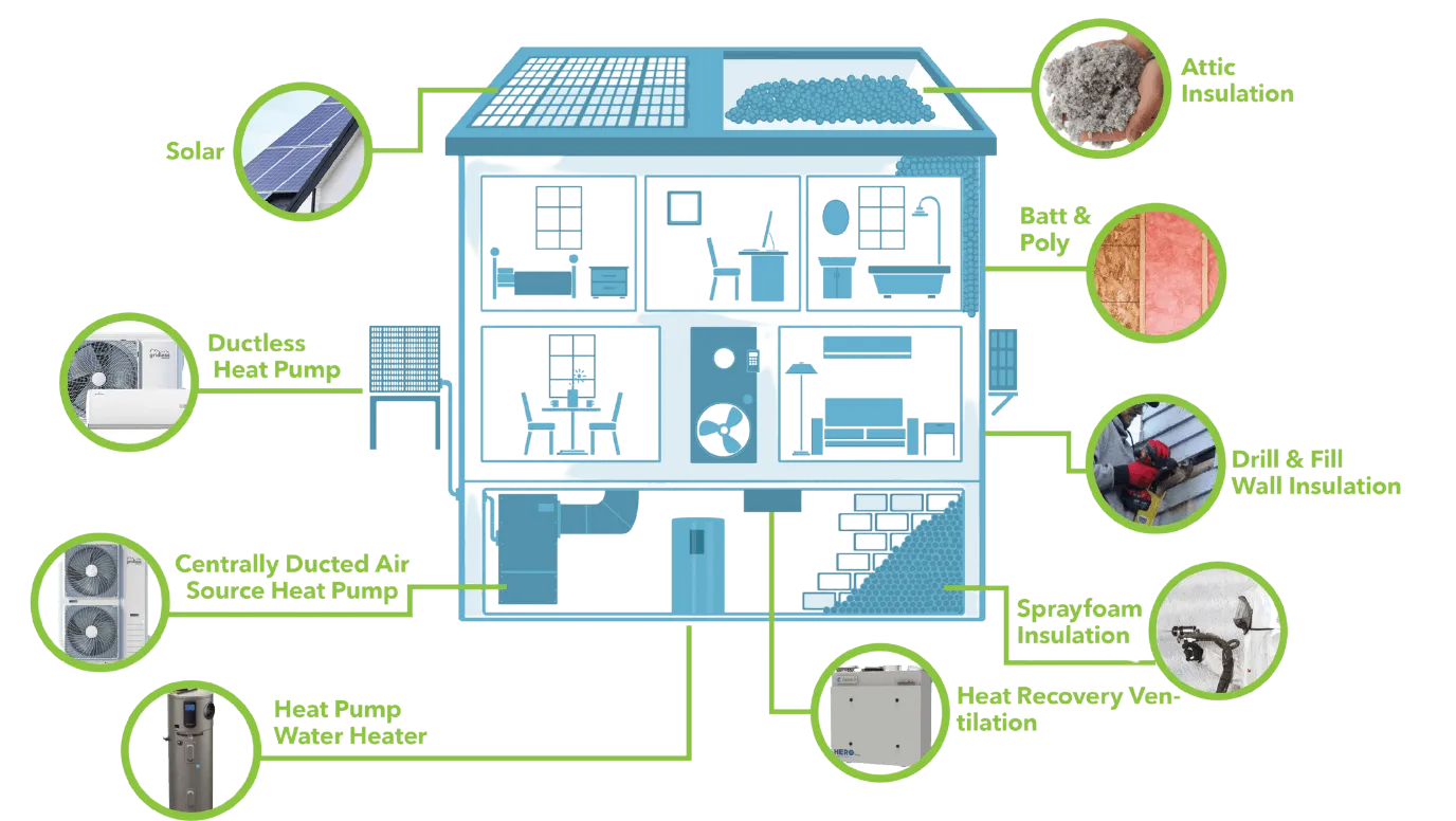 Greenfoot whole-home energy solutions